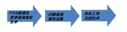 PDA條碼管理系統具體使用現場---倉庫發(fā)貨